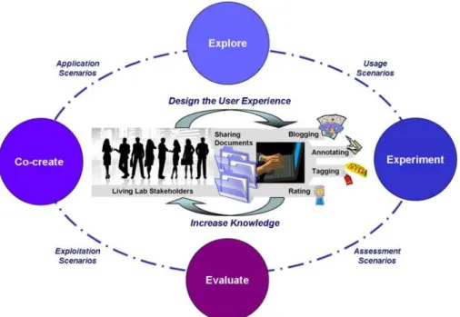 Figure 2.1: The Living Lab Iterative Experiential Design Process (Adapted from Pallot, 2009)  The main goal of the LL iterative Experiential Design process is to support the design for user  experience (see Figure 2.1) while sharing knowledge and crystalli