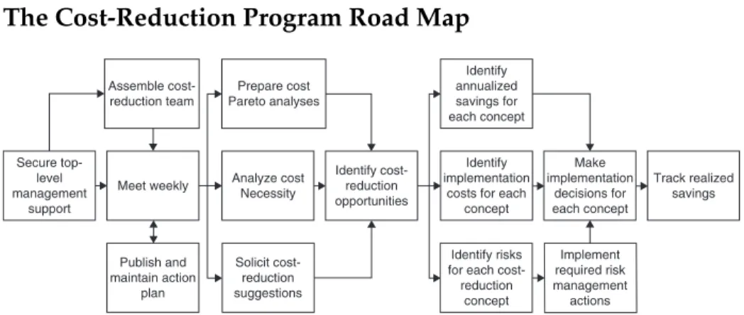Figure 1.1  The cost-reduction road map.
