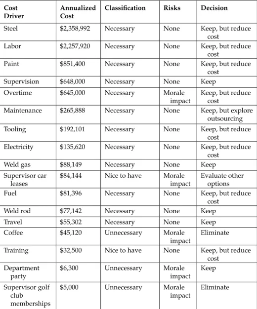 Table 1.2  Cost Necessity Assessment Cost 