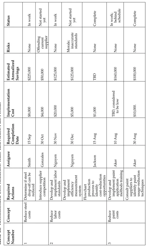 Table 1.3 Recommended Cost-Reduction Team Task Action Plan Format Concept  NumberConceptRequired ActionsAssigneeRequired Completion  DateImplementation CostEstimated Annualized Savings