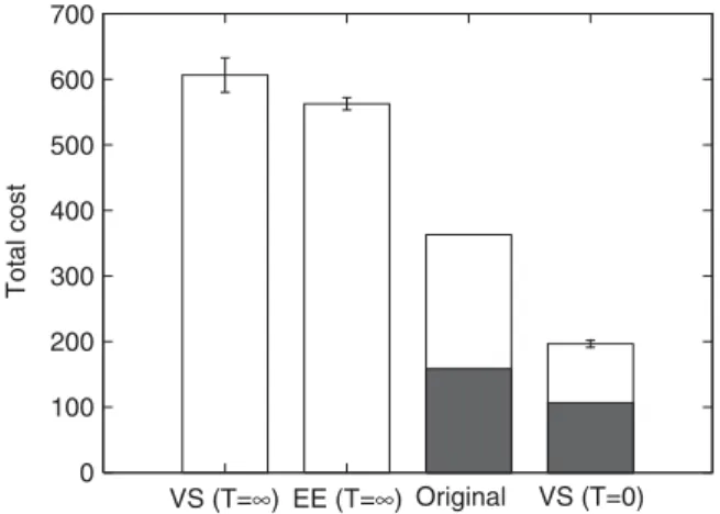 Fig. 3. Wiring costs of networks obtained by fully random VS shufﬂing at T ¼ 1 and by fully random EE shufﬂing at T ¼ 1 are compared with wiring costs for the original network and the optimized network obtained by simulated annealing MC method with VS shuf
