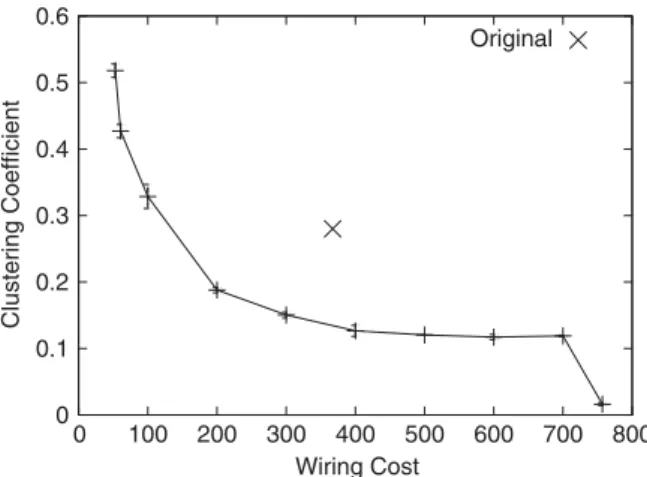Fig. 4. Wiring cost versus clustering coefﬁcient. At the given value of wiring cost, we repeat the edge exchange shufﬂing method starting from the original network until the given wiring cost is reached