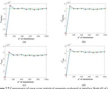 Figure 2.7 Convergence of error score statistical moments evaluated at interface Node #3 of the linear 5-DoF benchmark system considering the IBS method: (a) mean and (b) variance of NRMSE; (c) mean and (d) variance of NEE