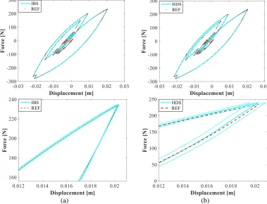 Figure 2.9 Average displacement response histories of Node #3 and relevant 99% confidence intervals for the non-linear 5-DoF system with ζ = 0.01 and mf= 0.5: (a) IBS and REF; (b) HDS and REF