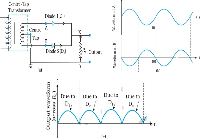 Figure 14.19 (a) A Full-wave rectifier circuit; (b) Input wave forms given to the diode D1 at A and to the  diode D2 at B; (c) Output waveform across the load RL connected in the full-wave rectifier circuit