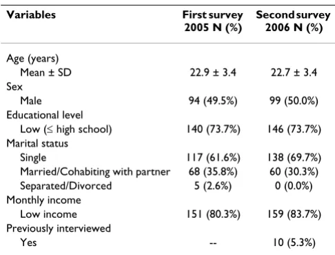 Table 1: Population characteristics of both survey groups