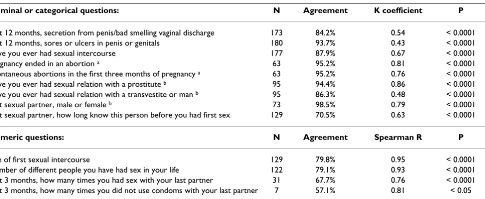 Table 2: General correlation between responses of PDA and paper self applied questionnaires (first survey)