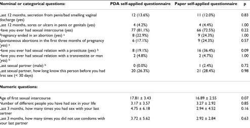 Table 3: Correlation between responses according to educational level of participants (first survey)