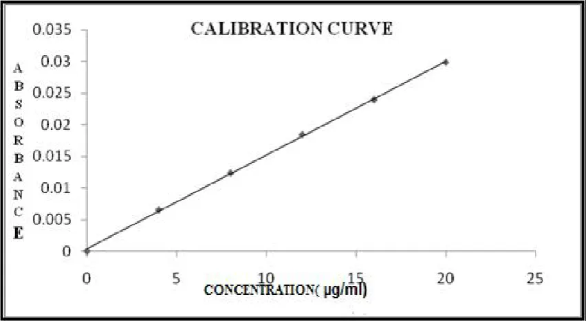 FIG - 47   CALIBRATION CURVE   OF   SITAGLIPTIN PHOSPHATE(FIRST ORDER DERIVATIVE METHOD)