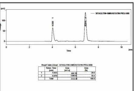 FIG -- 49   RP- HPLC LINEARITY   CHROMATOGRAM OF SITAGLIPTINPHOSPHATE AND SIMVASTATIN (160, 64 �g/ ml)