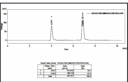 FIG – 51 RP- HPLC LINEARITY CHROMATOGRAM OF SITAGLIPTINPHOSPHATE AND SIMVASTATIN (200, 80 �g/ ml)