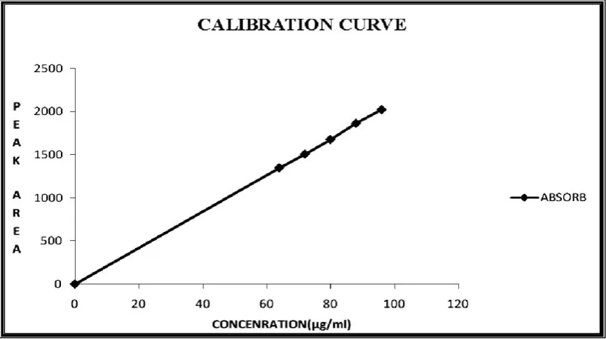 FIG – 56  CHROMATOGRAM FOR FORMULATION -1