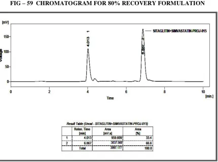 FIG – 60 CHROMATOGRAM FOR 100% RECOVERY FORMULATION