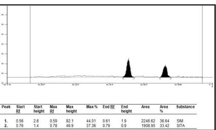 FIG – 63   HPTLC   LINEARITY CHROMATOGRAM OF SITAGLIPTINPHOSPHATE AND SIMVASTATIN (80 ng/�l + 200 ng/�l)