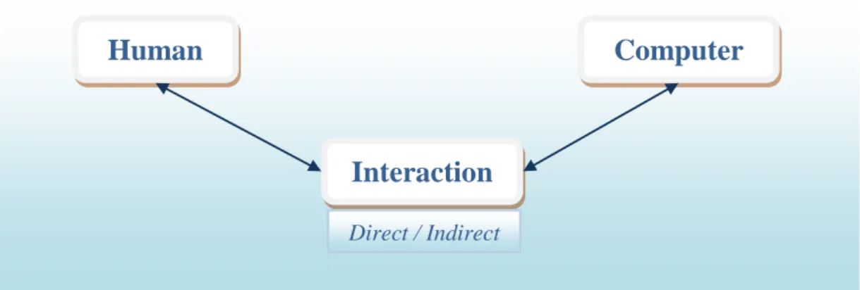Figure 1: Interactive system components 