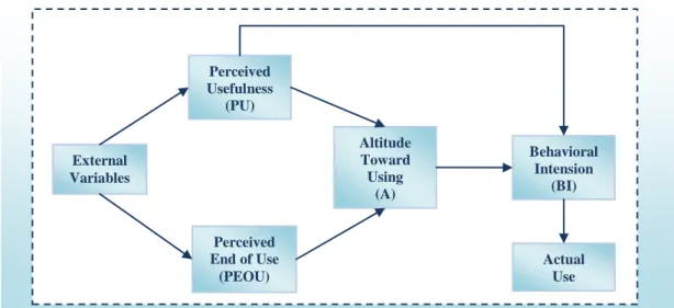 Figure 4: Technology Acceptance Model 