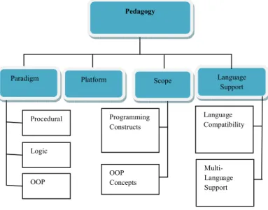 Table 1: Tools’ Evaluation on Programming constructs &amp; Platform 