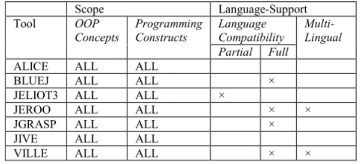 Table 2: Tools’ Evaluation with respect to scope and language-support 