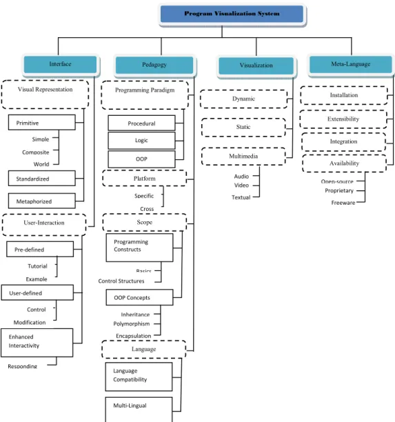 Fig. 5: Comprehensive Taxonomy of Program Visualization Systems for Pedagogy  Installation Integration  Availability Proprietary Open-source Freeware Extensibility Dynamic Static Multimedia Video Audio Textual Pre-defined Tutorial Example Visual Representa