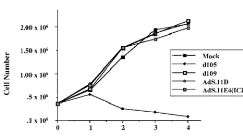 FIG. 8. Effect of AdS.11E4(ICP0) on cellular proliferation. HELcells were infected with each indicated virus, and cell counts were