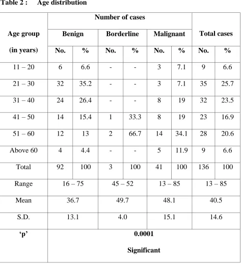 Table 2 : Age distribution 