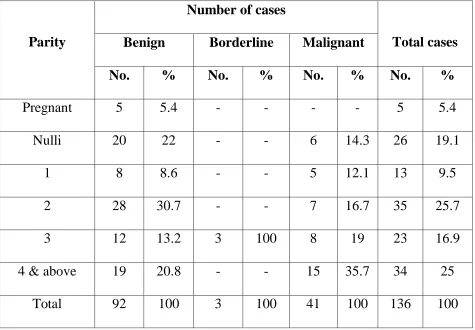 Table 3   : Parity distribution 