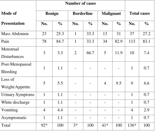 Table  4  : Mode of Presentation 
