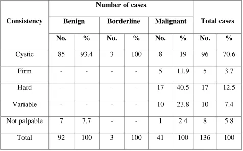 Table  5 : Per abdomen consistency of Ovarian Tumor 