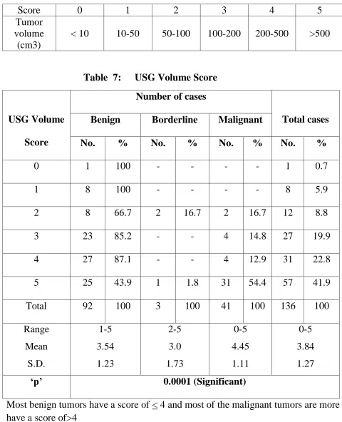 Table  7: USG Volume Score 