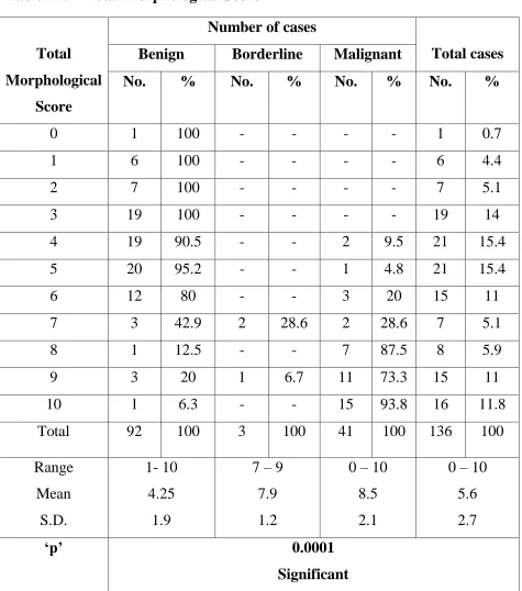Table   9: Total Morphological Score 