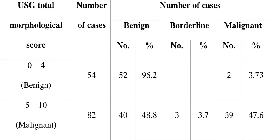 Table  11 : Efficacy of Morphological score with HPE as Gold standard 
