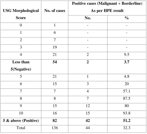 Table 12 : Morphological Score and Malignancy 