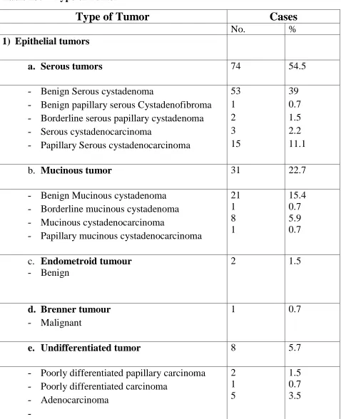 Table 13: Type of Tumor 