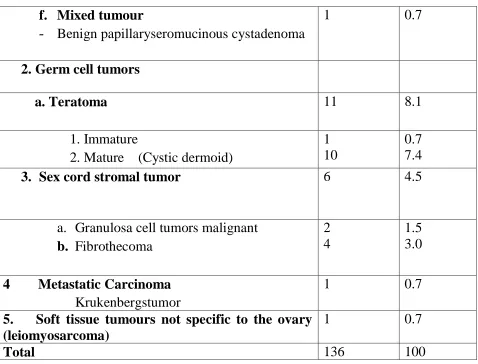Table 13 illustrates the incidence of various subtypes of ovarian tumors 