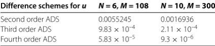 Table 3 Error EuNM
