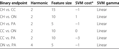 Table 2 Frequently selected model parameters for eachbinary comparison