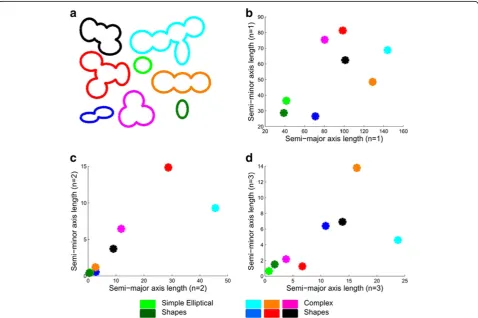 Figure 5 Axis lengths of shape descriptors capture the complexity of shapes in synthetic images