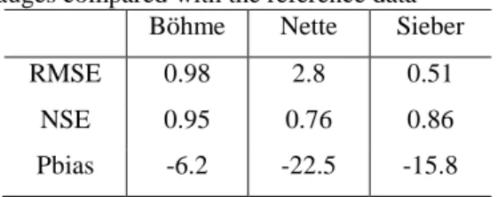 Table 3. Simulated discharge by rain gauges compared with the reference data  Böhme  Nette  Sieber 