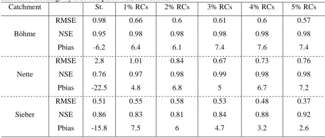 Table 4. Simulated discharge by RCs compared with the reference data  Catchment  St.  1% RCs  2% RCs  3% RCs  4% RCs  5% RCs  Böhme  RMSE  0.98  0.66  0.6  0.61  0.6  0.57 NSE0.95 0.98 0.98 0.98 0.98 0.98  Pbias  -6.2  6.4  6.1  7.4  7.6  7.4  Nette  RMSE 