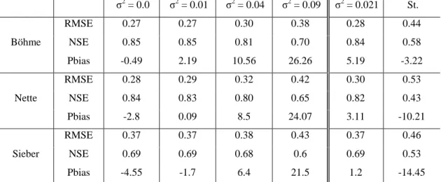 Table  5.  Uncertainties  for  RCs  when  estimating  areal  rainfall  and  averaging  over  all  subcatchments;  5%  traffic  model  is  considered  σ 2  = 0.0  σ 2  = 0.01  σ 2  = 0.04  σ 2  = 0.09  σ 2  = 0.021  St
