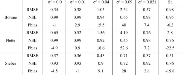 Table 6. Investigating different uncertainties for RCs when simulating discharge compared with the reference discharge; 5% 