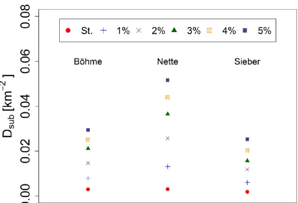 Fig. 4. Network density of the catchments for different scenarios 