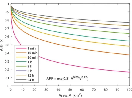 Figure 6. Fitted power-function (Equation (6)) between correlation length and rainfall duration in  solid black with confidence limits (mean +/− std