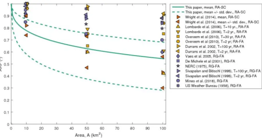 Figure 8. Derived ARF relationship for 60 min durations compared to previous studies for areas of  10, 50 and 100 km 2  estimated using fixed-area (FA) and storm-centred (SC) approaches applying both  rain gauge (RG) and radar data (RA)