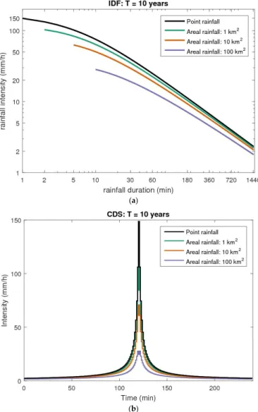 Figure 9. Example of intensity–duration–frequency curves (a) and Chicago design storms (b) with a  return period of 10 years [2] adjusted with the developed mean aerial reduction factors