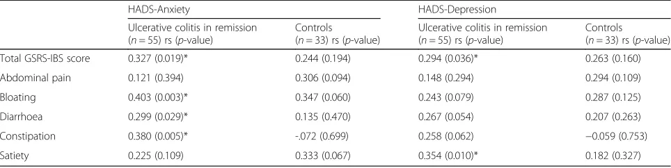 Table 4 Correlations between irritable bowel syndrome-like symptoms and symptoms of anxiety/depression in patients withulcerative colitis in remission and in control subjects
