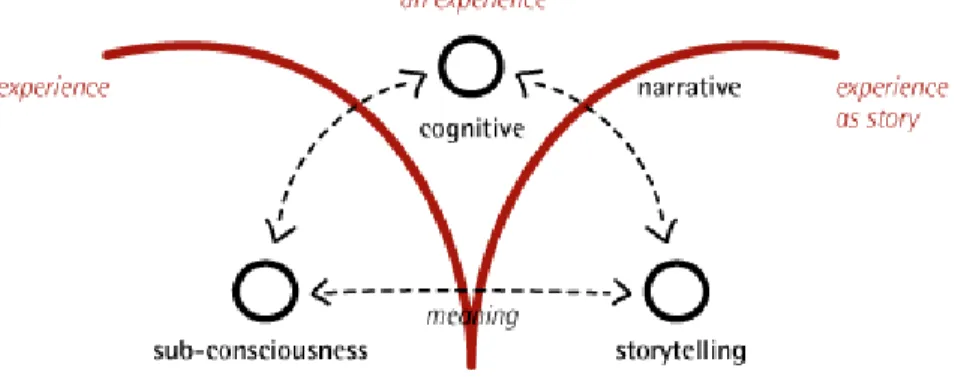 Figure 1. Framework for understanding user experience (Forlizzi and Ford 2000.) Sub-consciousness means the most automatic or fluent experiences