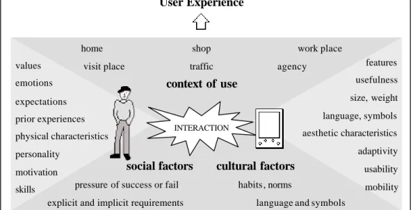Figure 2. A user experiences things in interaction with product in the particular context of  use including social and cultural factors