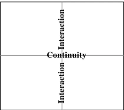 Figure 3. Continuity and interaction (Forlizzi 2003.)  