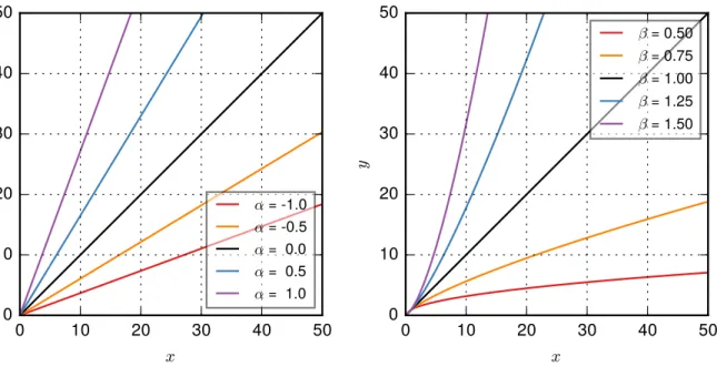 Fig. A1. The effects of α with β = 1 (left) and β with α = 0 (right) from the multiplicative error model on a linear axes.